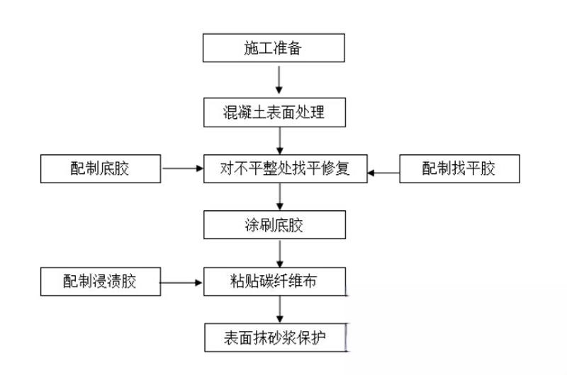 巴州碳纤维加固的优势以及使用方法